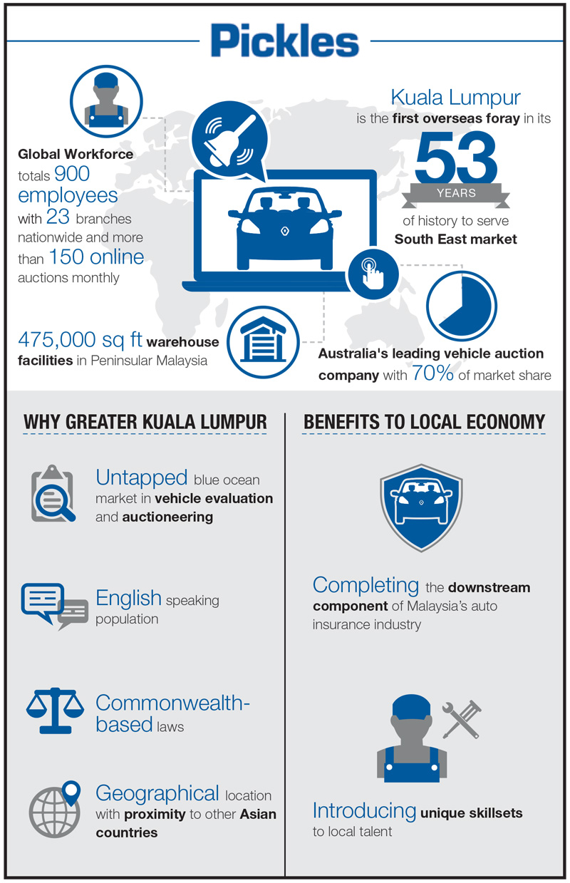 Pickles Sees Southeast Asia Expansion Through Kuala Lumpur Europe Investkl